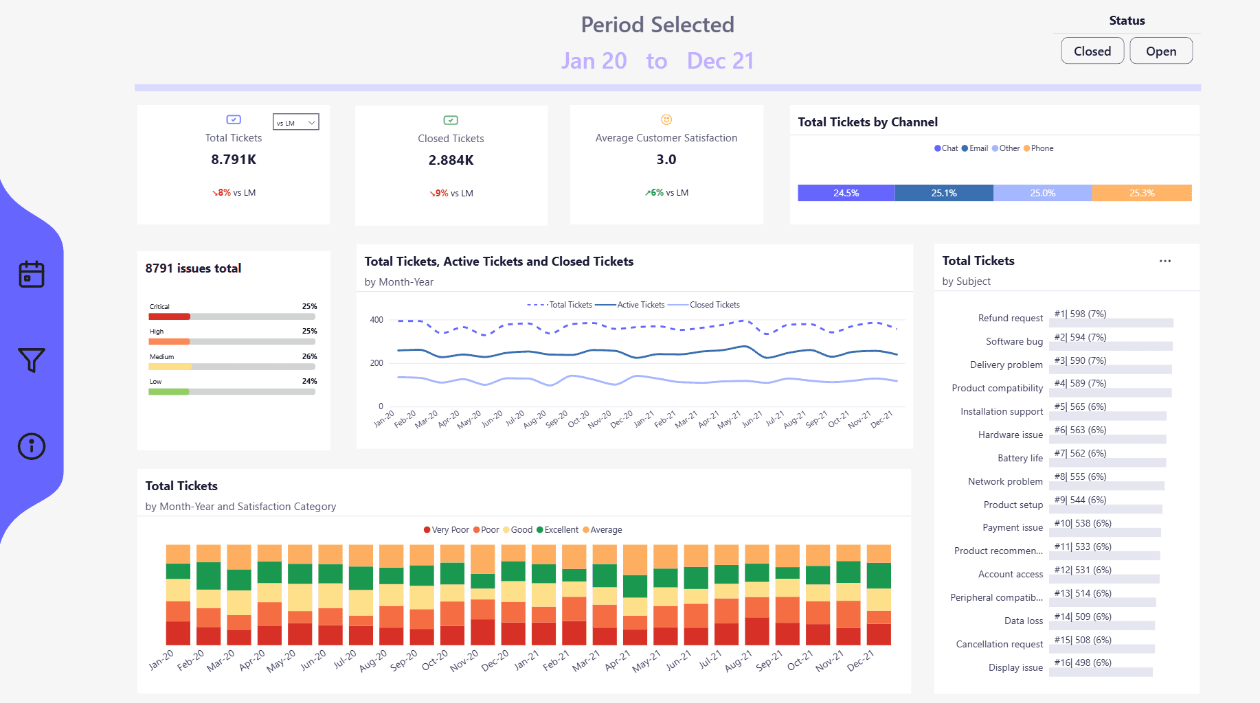 Screenshot of the helpdesk report's executive summary page